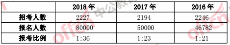 三支一扶备考