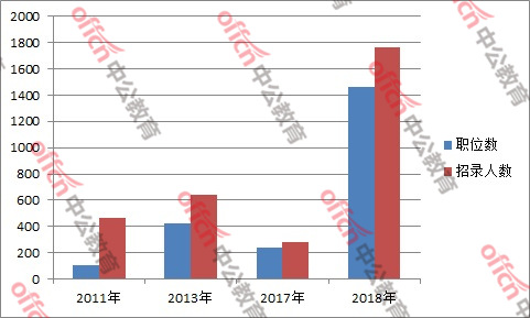2019广东选调生考试职位分析：首次选调人数破千人