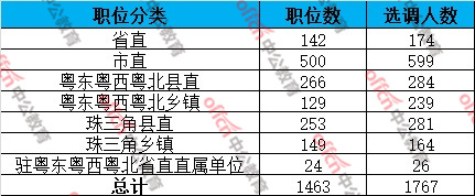 2019广东选调生考试职位分析：首次选调人数破千人