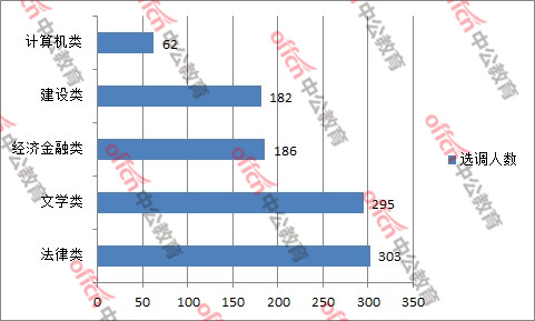2019广东选调生考试职位分析：首次选调人数破千人