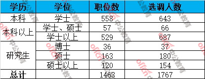 2019广东选调生考试职位分析：首次选调人数破千人