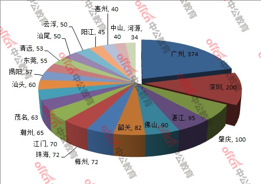 2019广东选调生考试职位分析：首次选调人数破千人