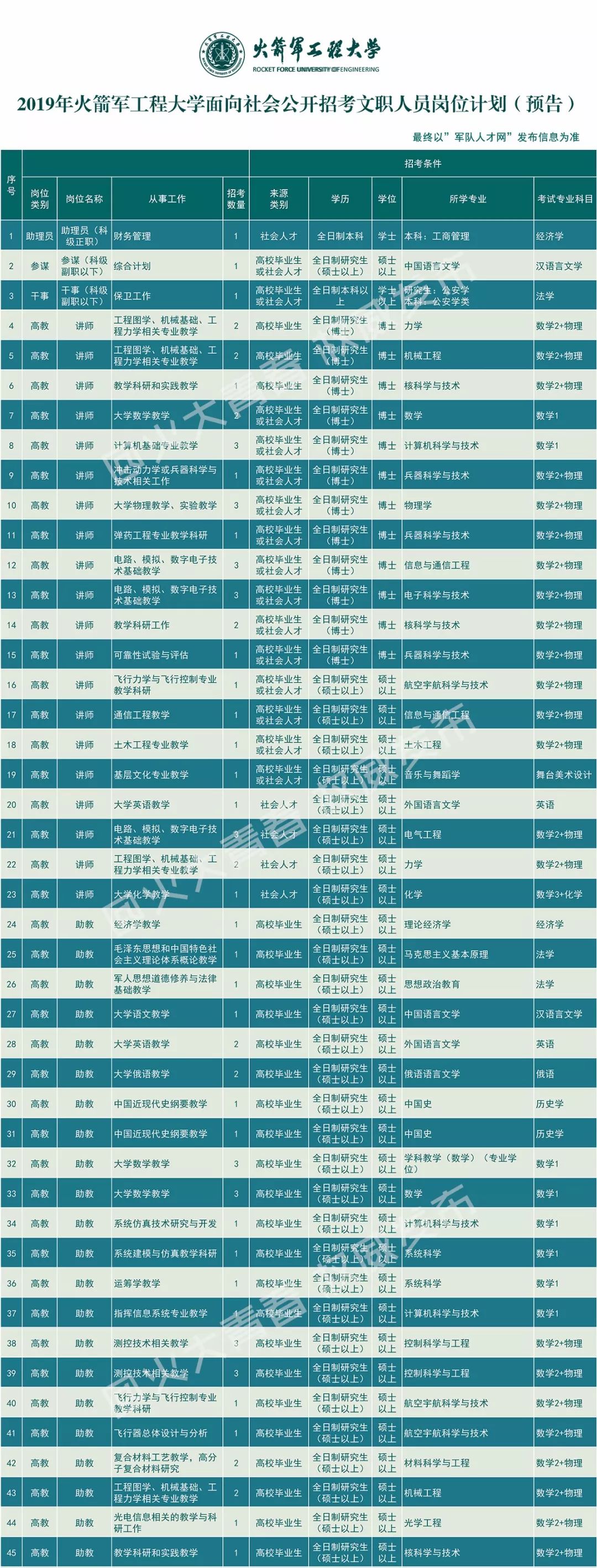 2019安徽军队文职考试