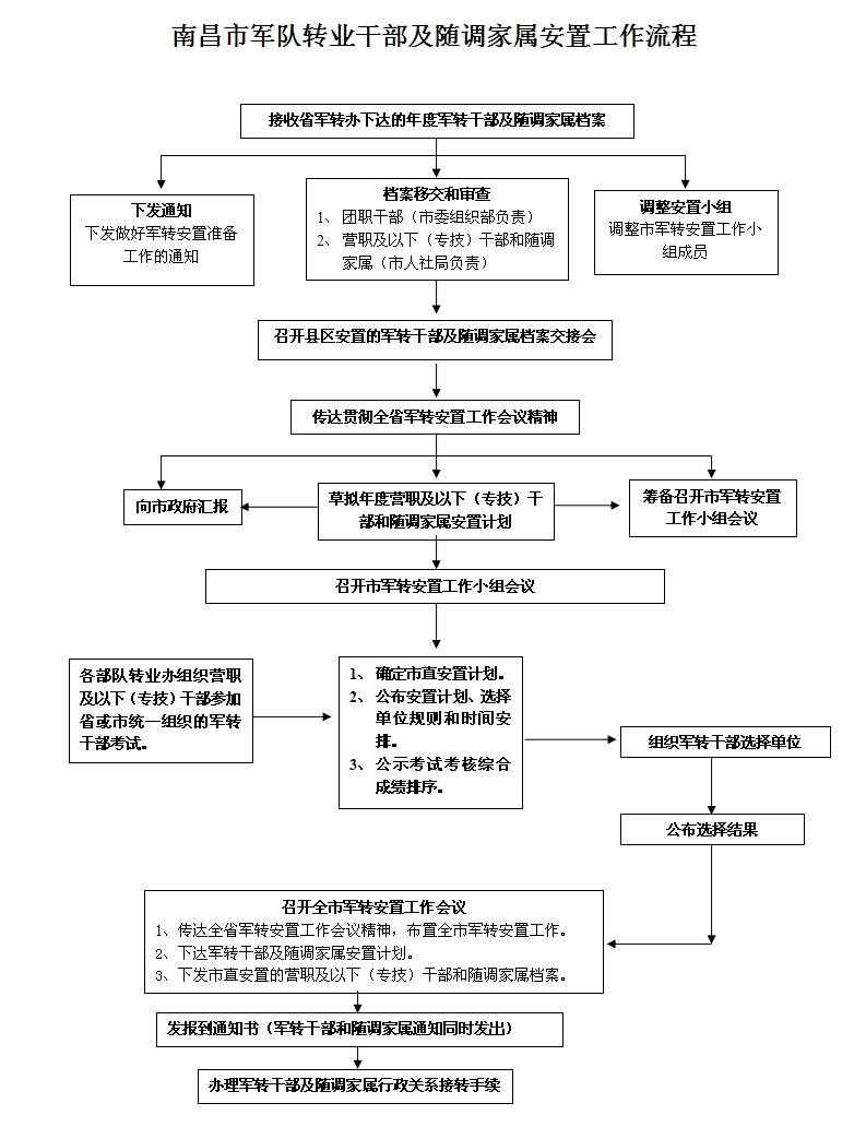 江西南昌军转