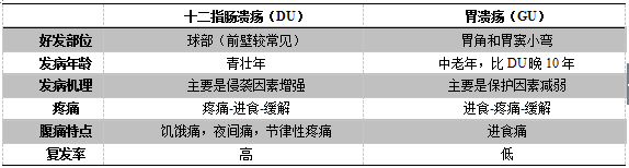 医疗卫生招聘考试：内科护理之消化性溃疡病人的护理考点精析