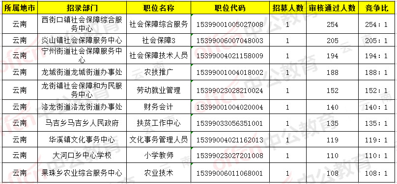 云南三支一扶报名人数查询