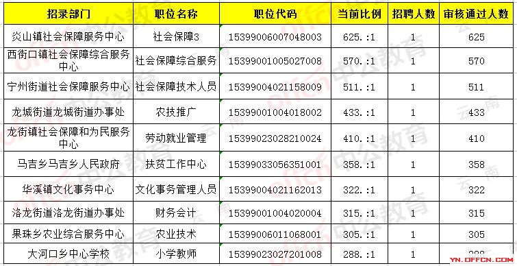 云南三支一扶报名人数