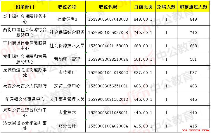 云南三支一扶报名人数