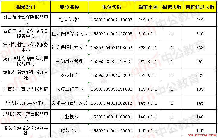 云南三支一扶报名人数