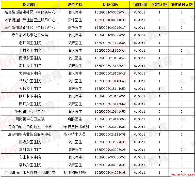 云南三支一扶考试报名人数查询