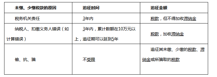 税款征收