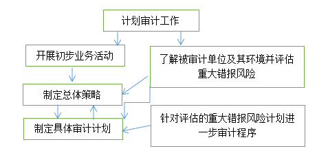 注册会计师审计