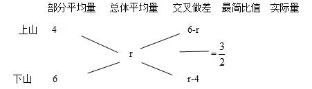 十字交叉法
