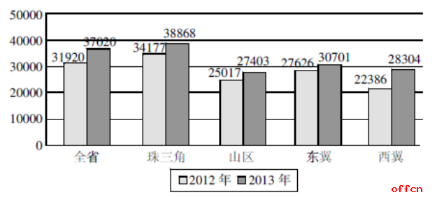 部队文职试题