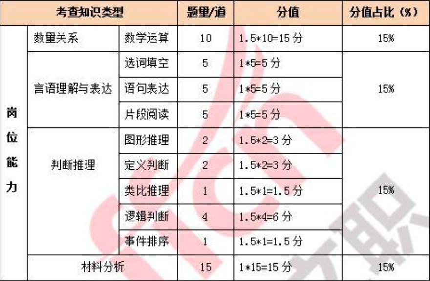 军队文职考试类型