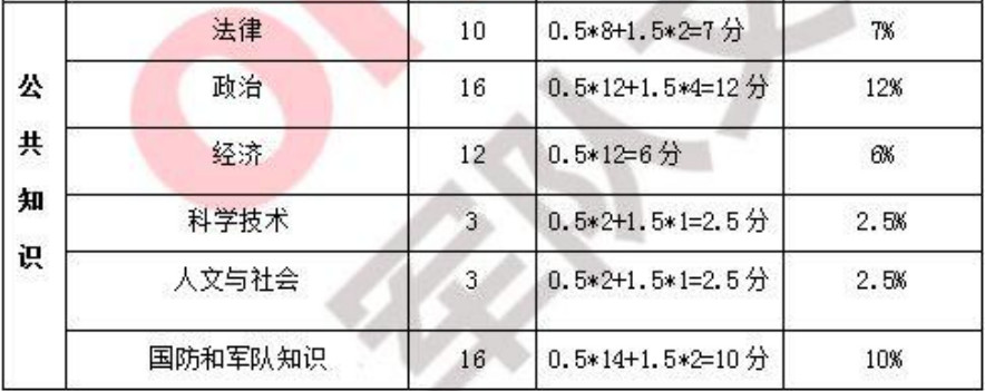 军队文职分值占比