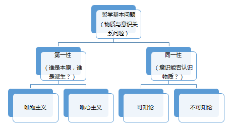 政治知识