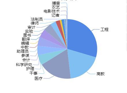 应届生就业首选军队文职！岗位多！工资高！发展好