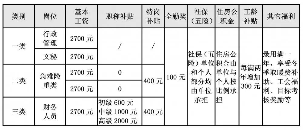 2020年西宁市城西区招聘公告