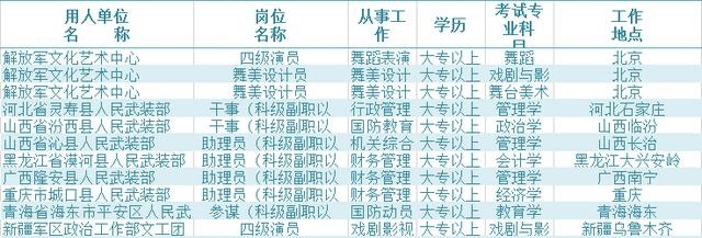 27073人！2020军队文职考试出现10大变化，涉及待遇、加分