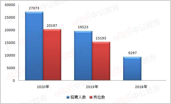 军队文职招27073人，六成岗位限本科，待遇堪称金饭碗