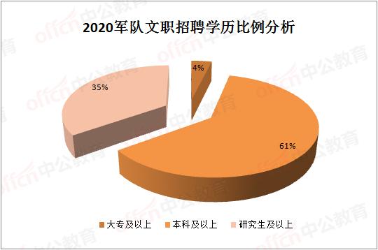 军队文职招27073人，六成岗位限本科，待遇堪称金饭碗