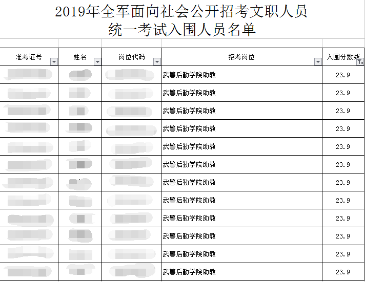 2019军队文职最高进面分数线173！2020进面需要多少分？