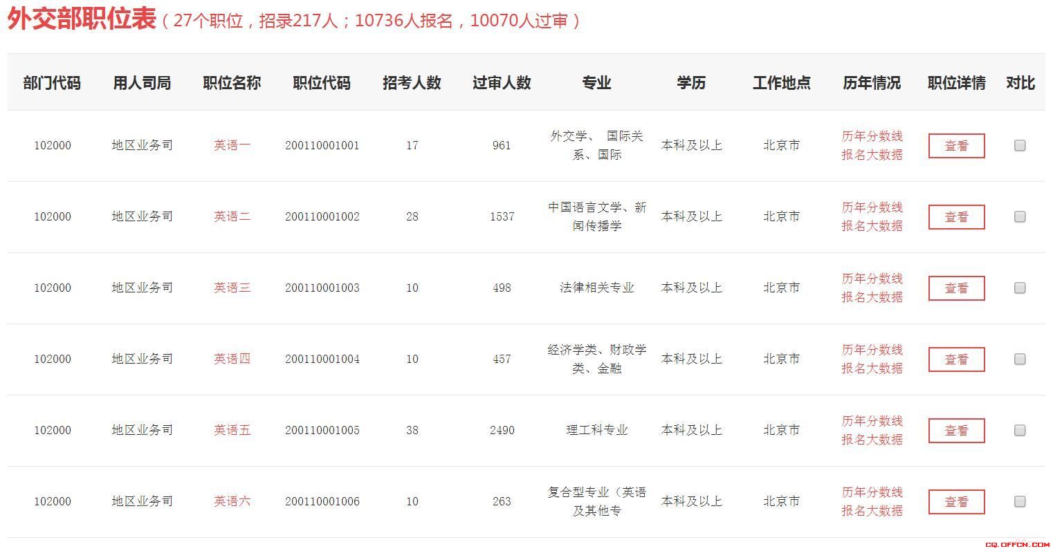 国家公务员报名人数统计