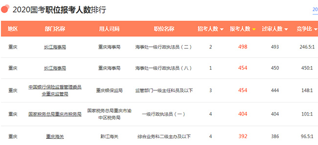 重庆国考报名人数统计