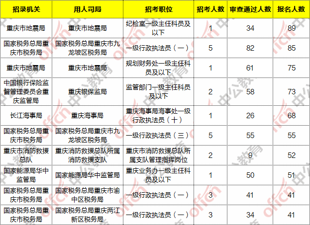 重庆国考报名统计