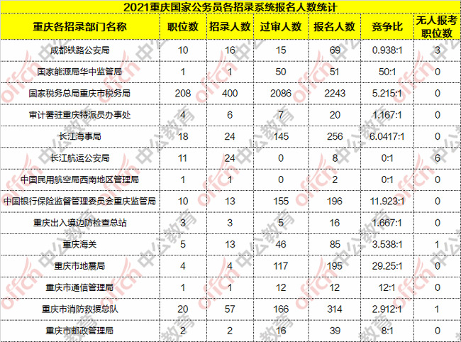 重庆国考报名人数统计