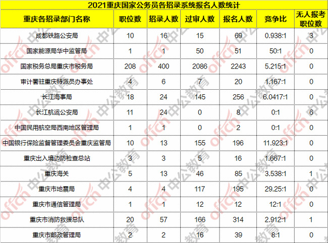 重庆国考报名人数统计