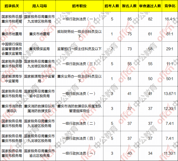 重庆国家公务员报名人数统计