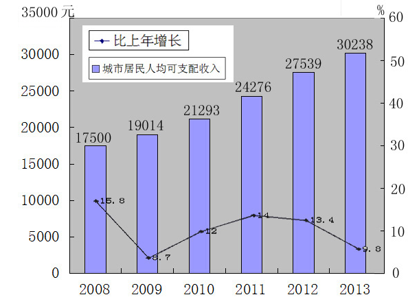 2021 人均可支配_人均可支配收入(3)