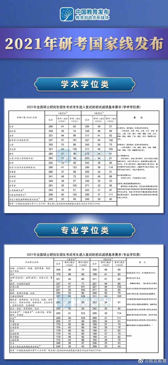 2021考研国家线